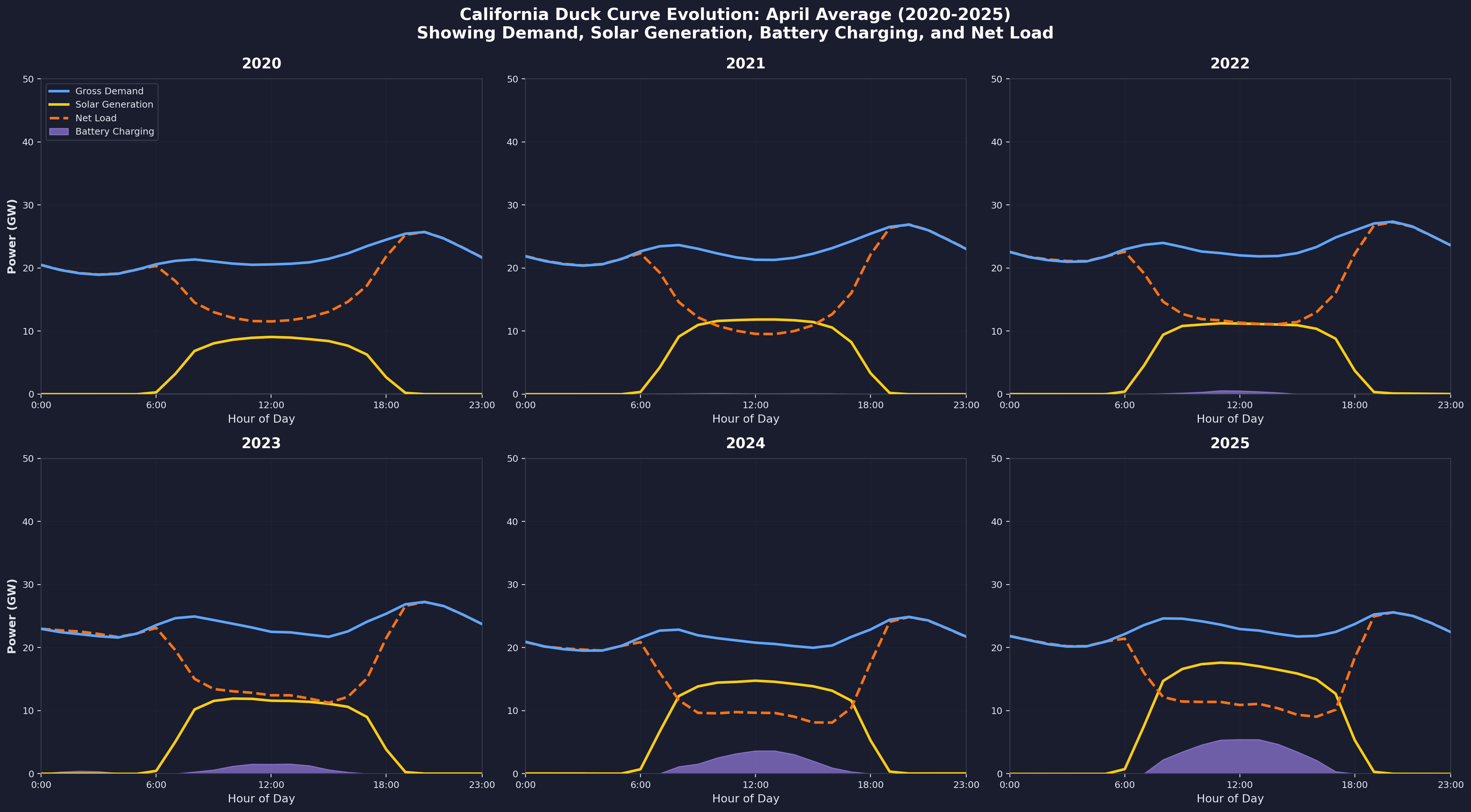 April duck curve evolution showing demand, solar, batteries, and net load