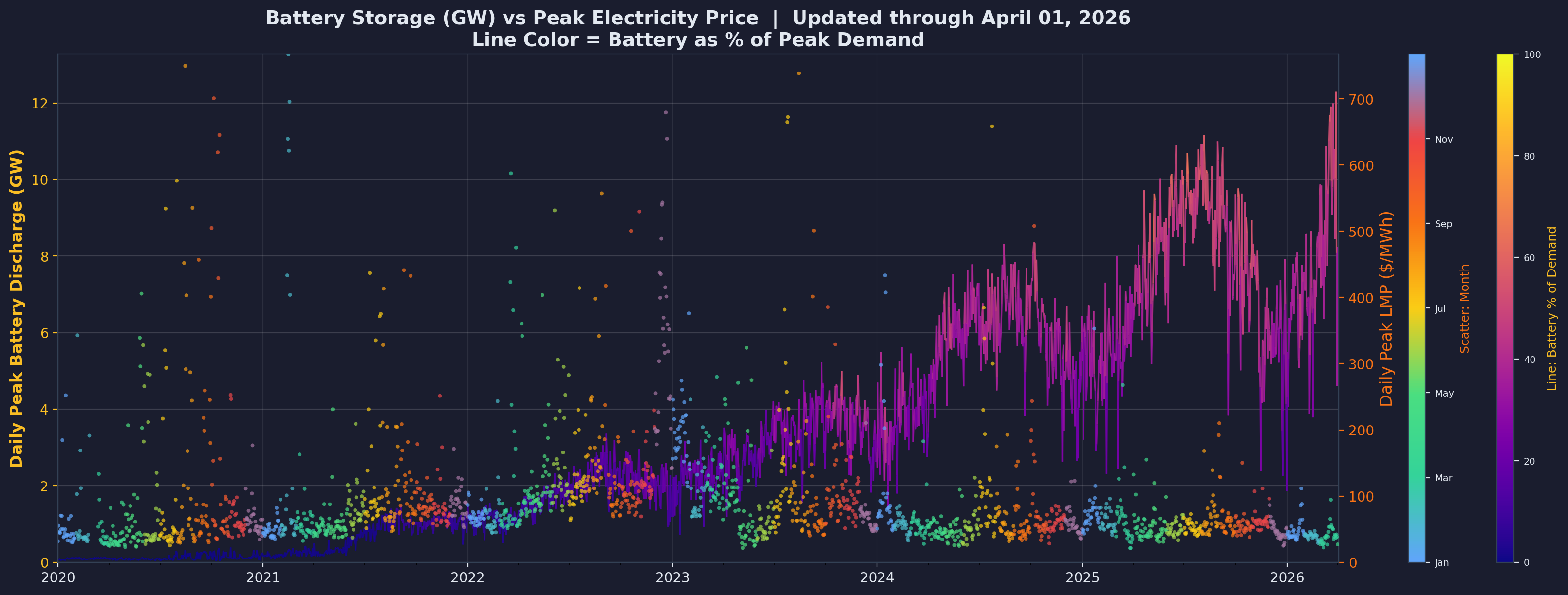 Battery GW capacity growth plotted against electricity prices
