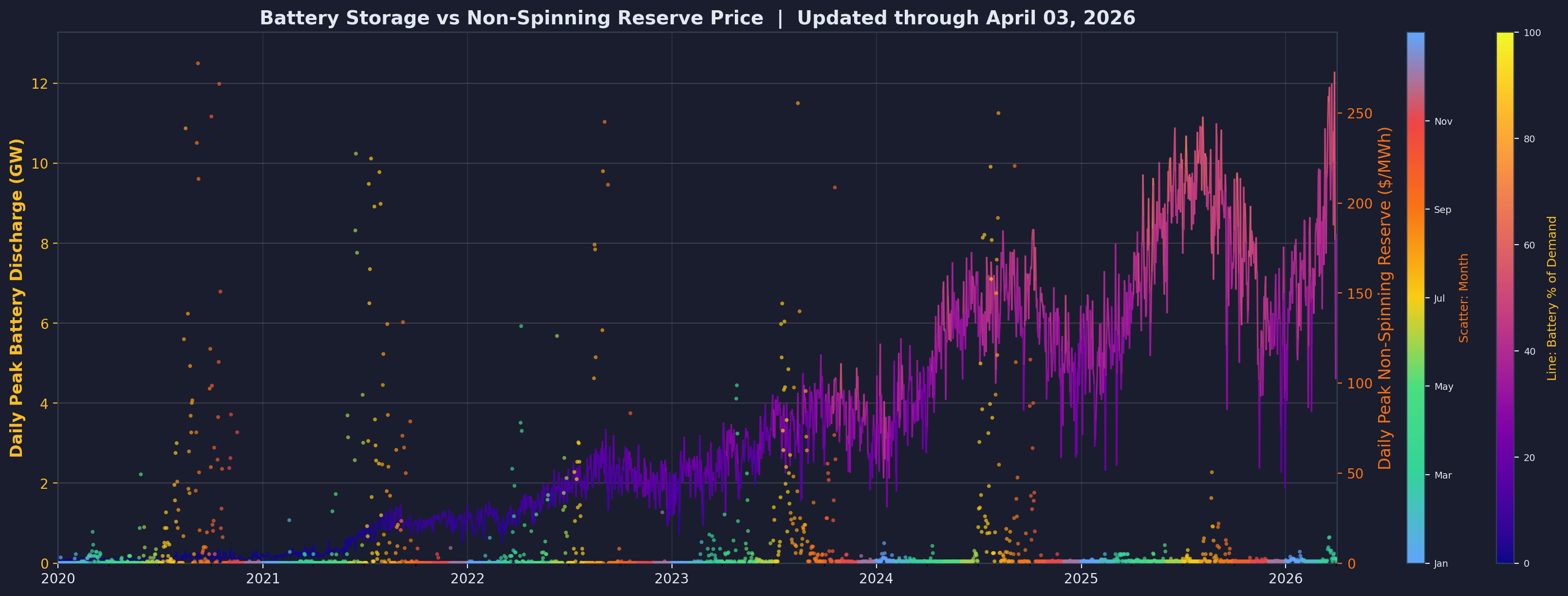 Battery capacity vs Non-Spinning Reserve prices
