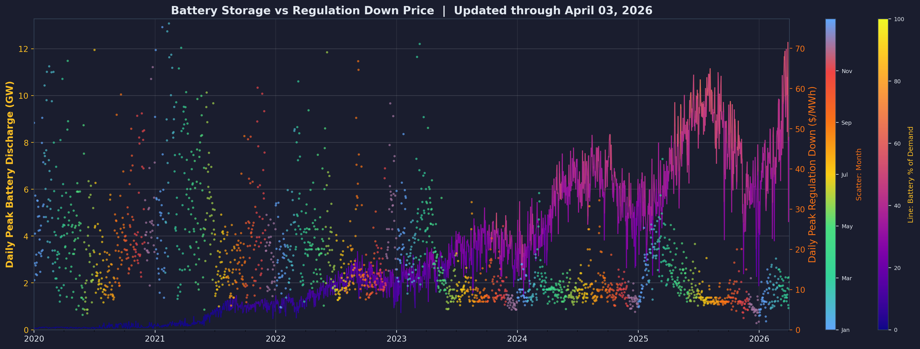 Battery capacity vs Regulation Down prices