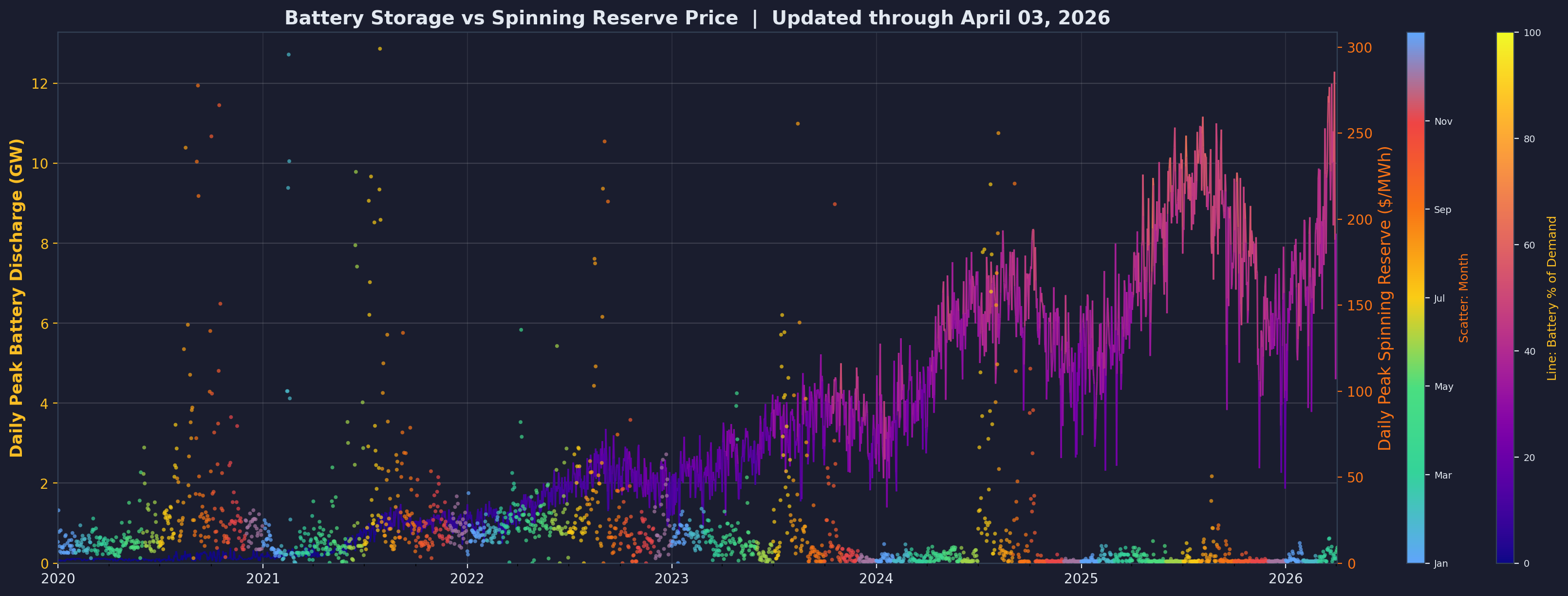 Battery capacity vs Spinning Reserve prices