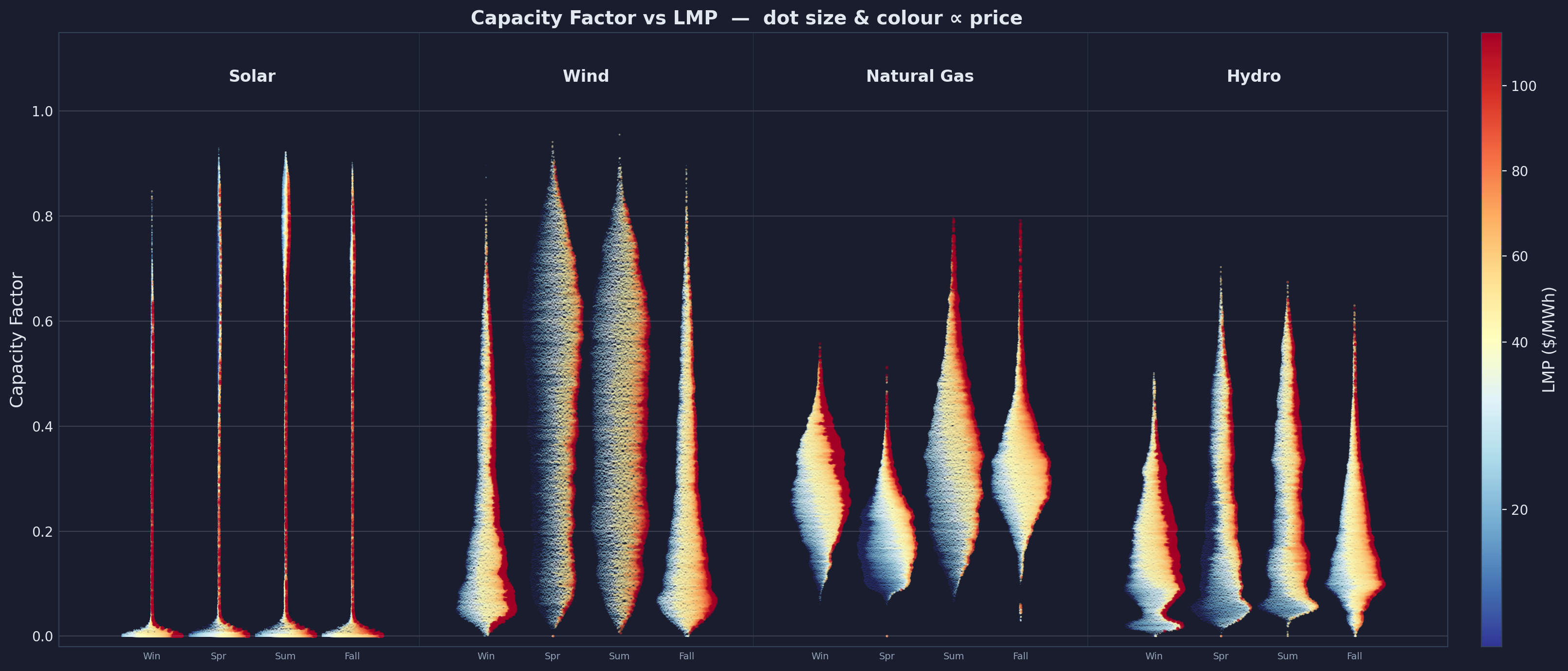 Capacity factors correlated with electricity prices