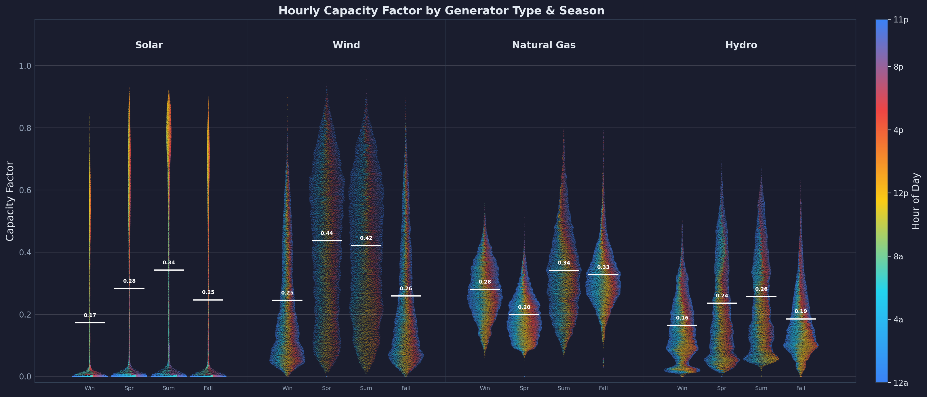 Capacity factors by generator type and season