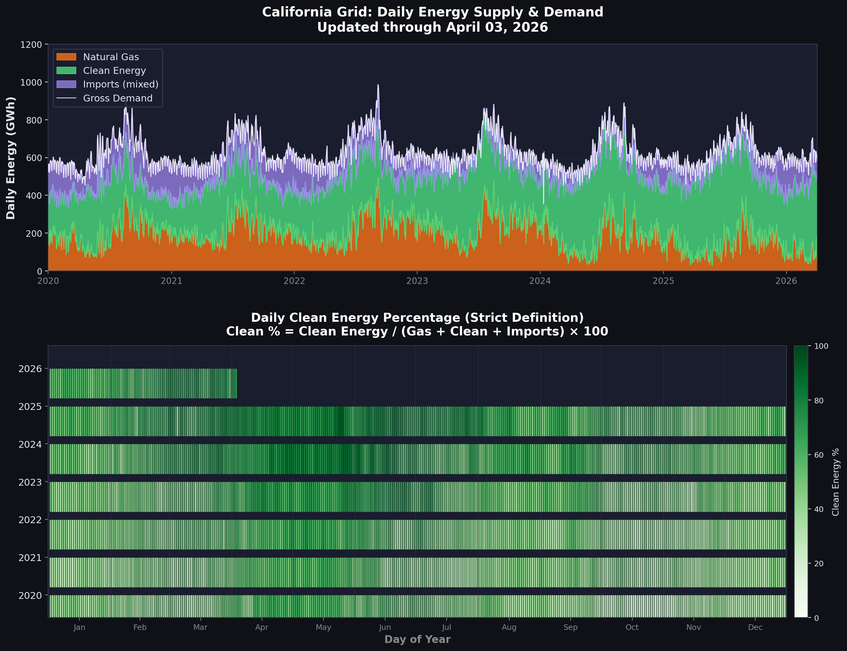 Daily energy breakdown: natural gas, clean energy, and imports