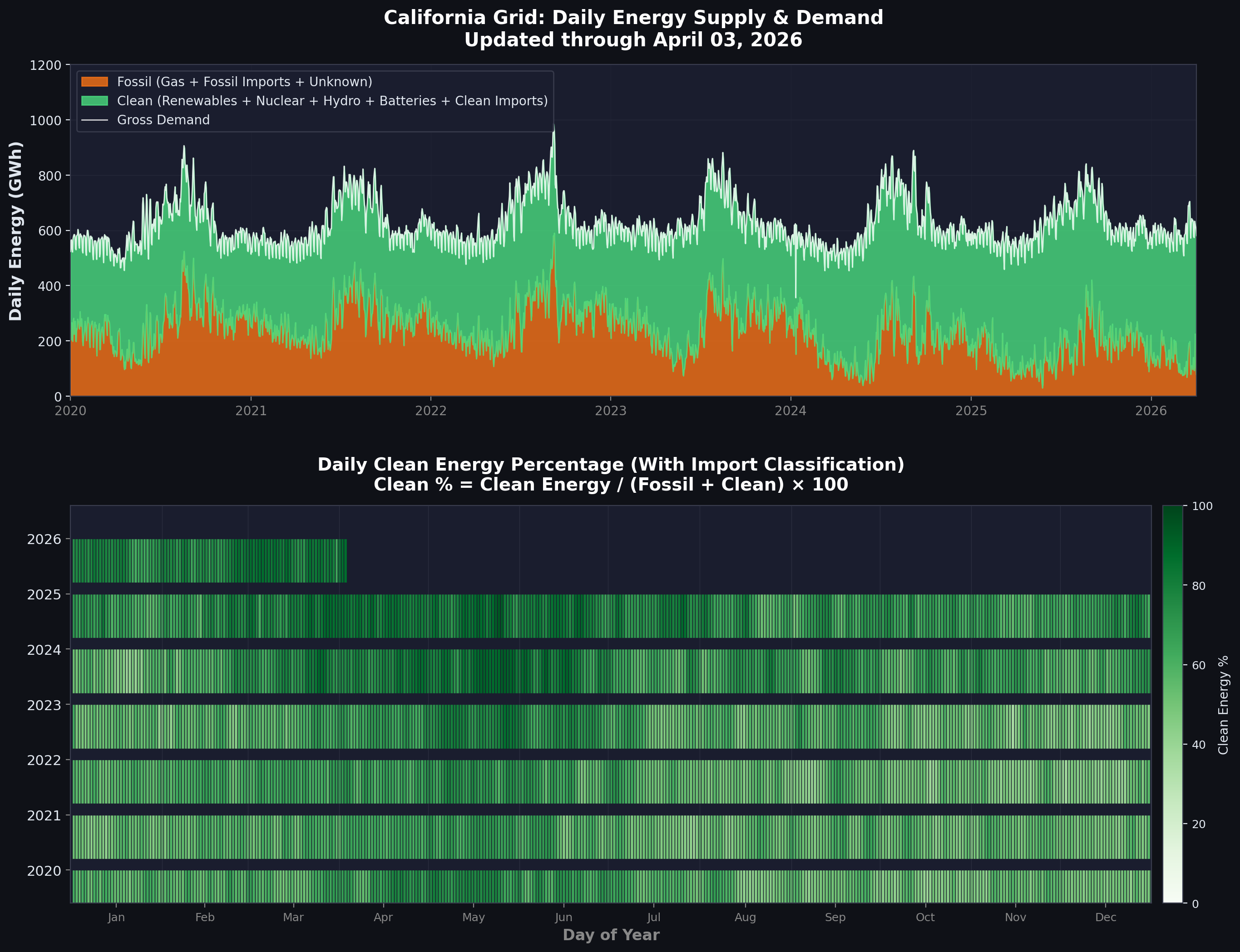 Energy breakdown V2 with imports classified as clean or fossil