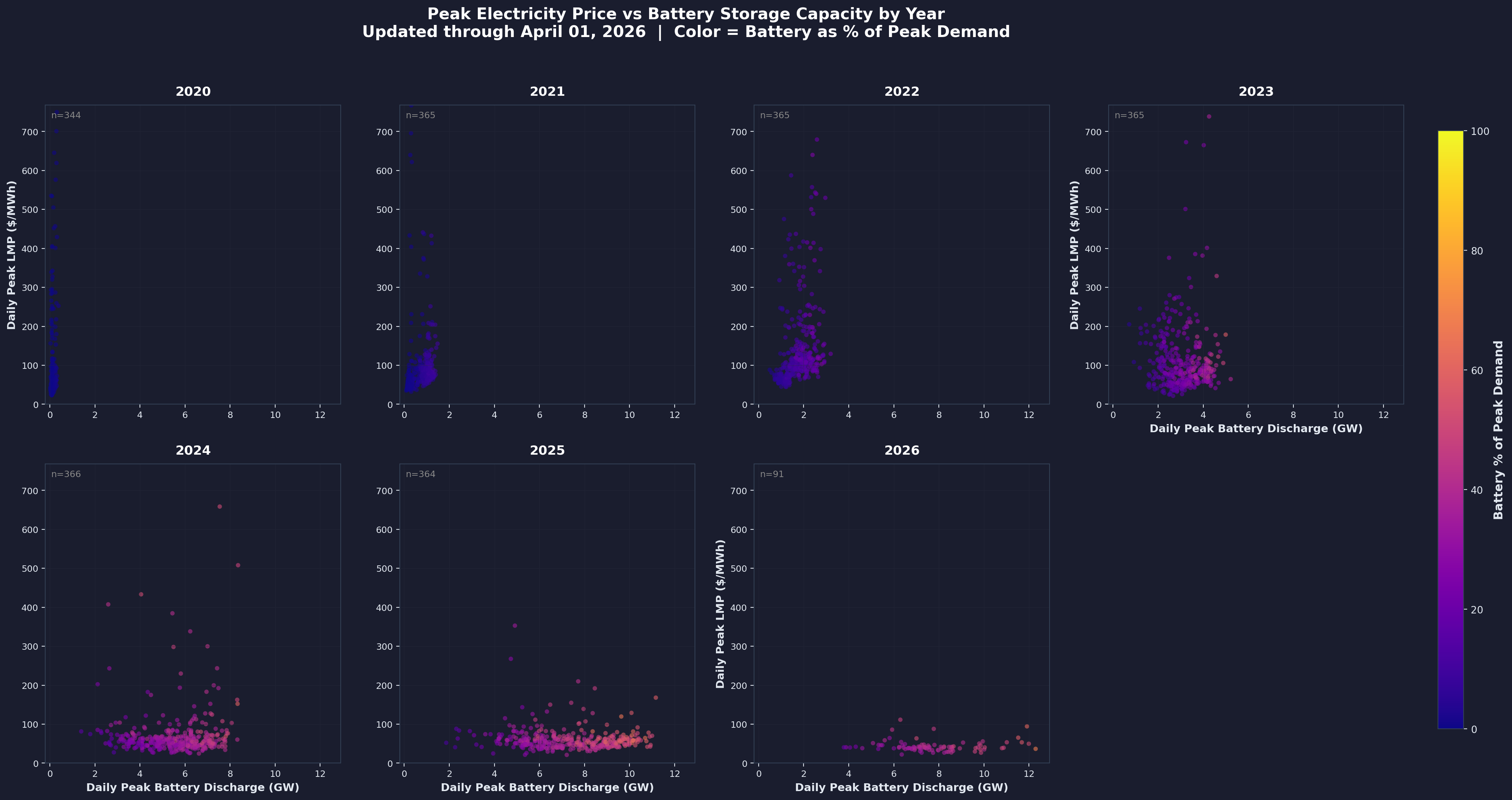 Scatter plots showing battery-price relationship evolution