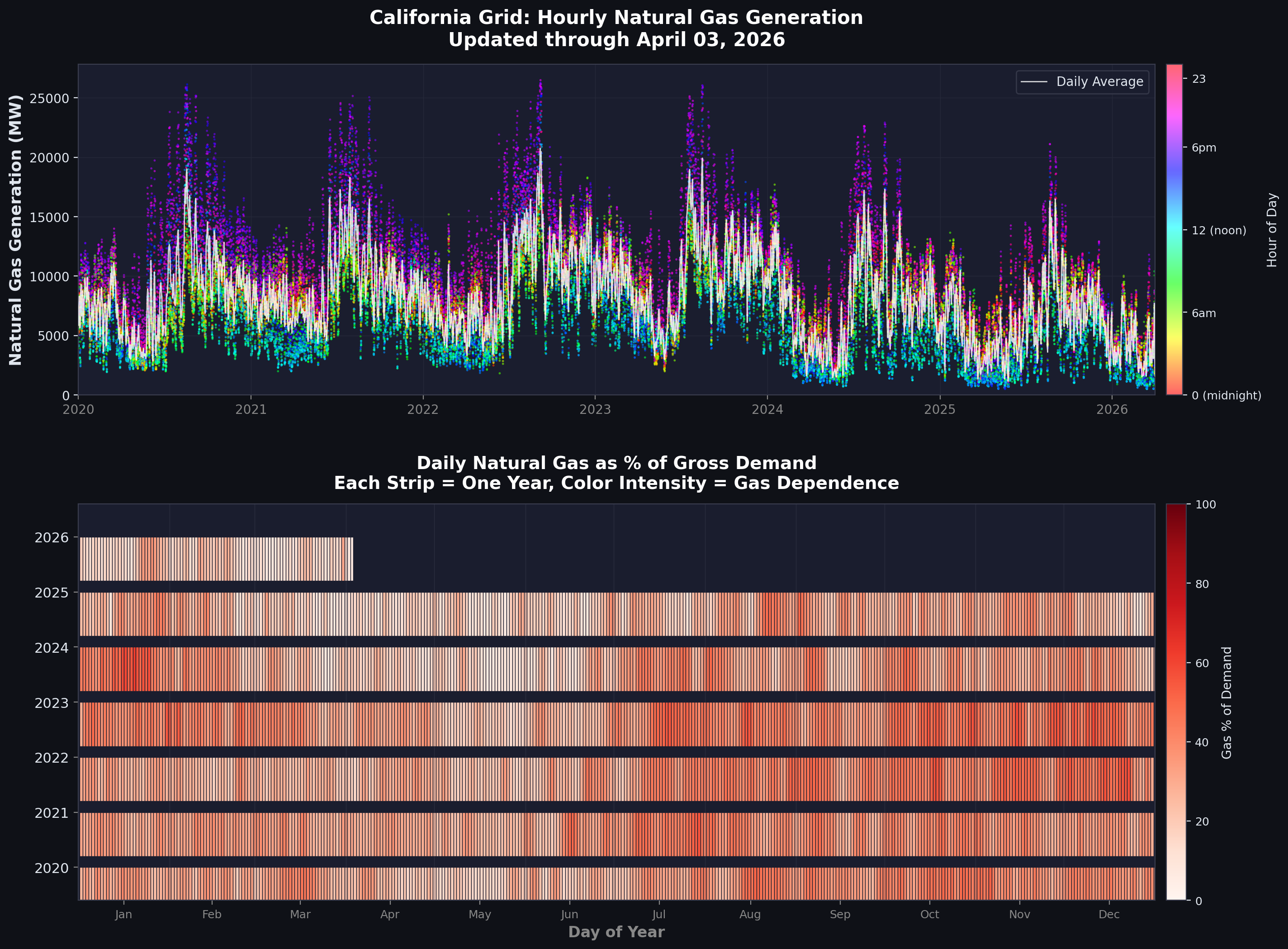 Natural gas generation decline and percentage of demand