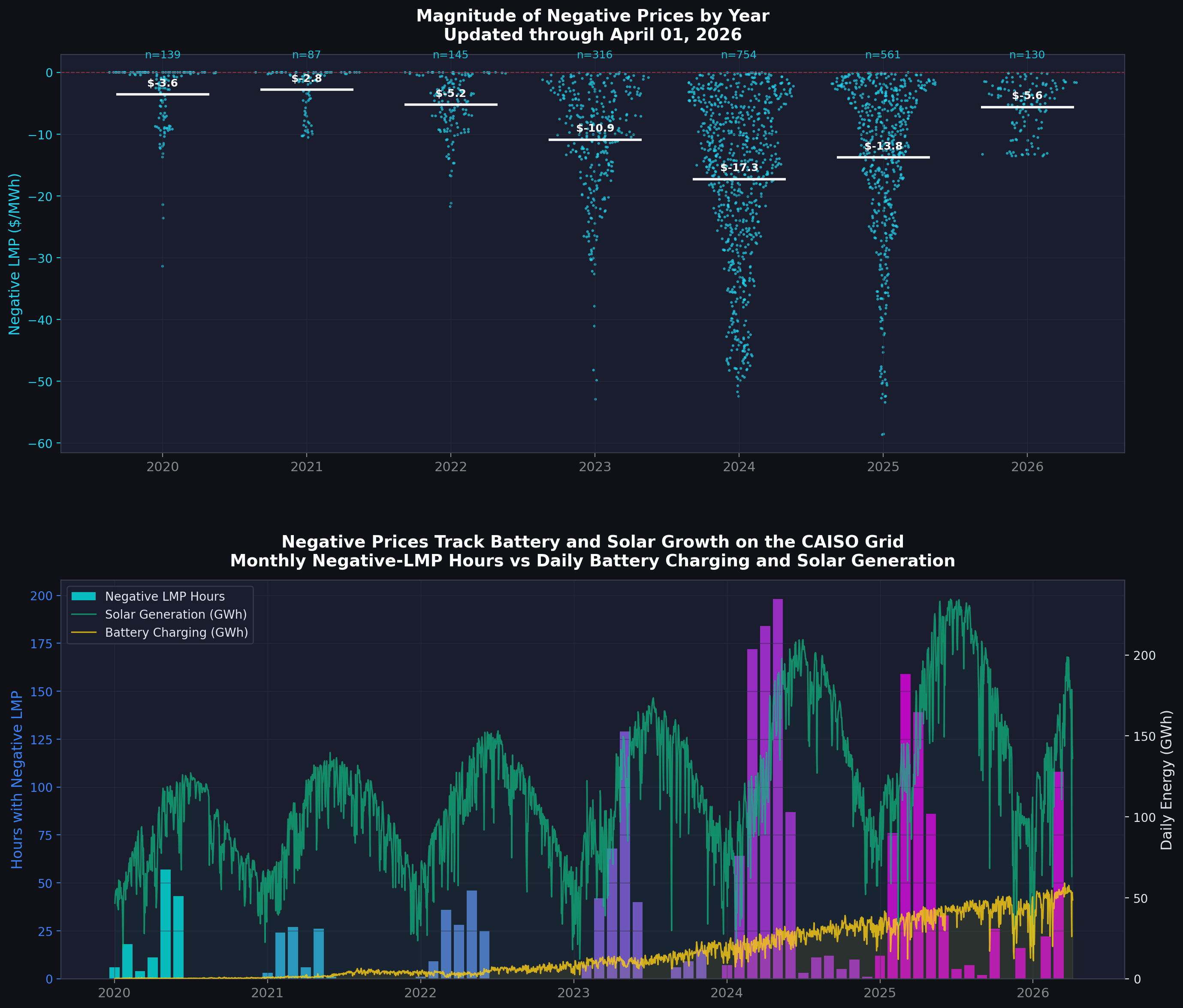 Negative price events and their relationship to solar generation