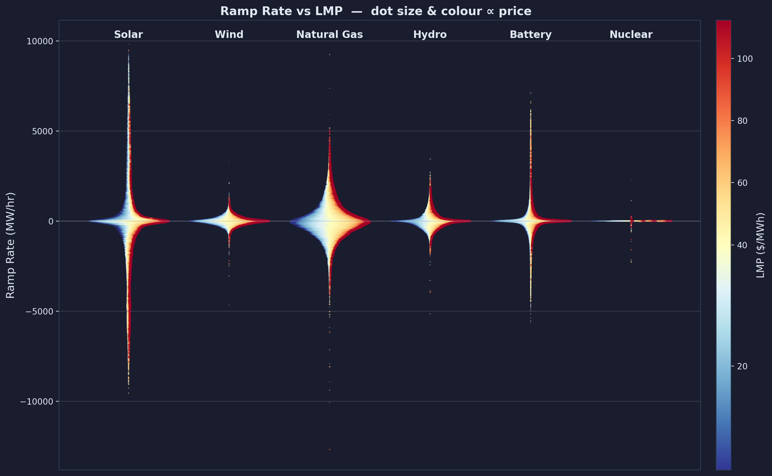 Ramp rates correlated with electricity prices