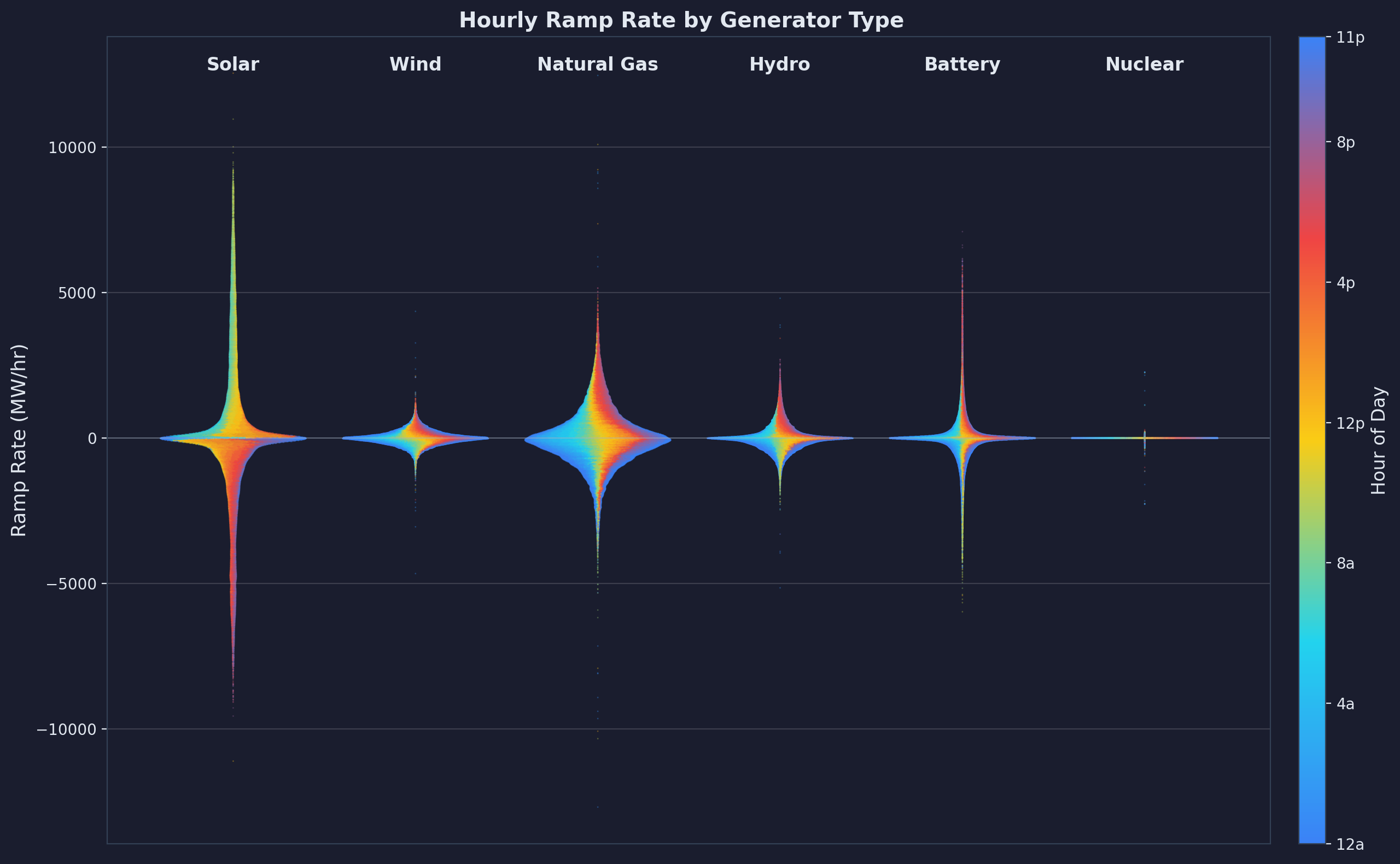 Ramp rate distributions by generator type
