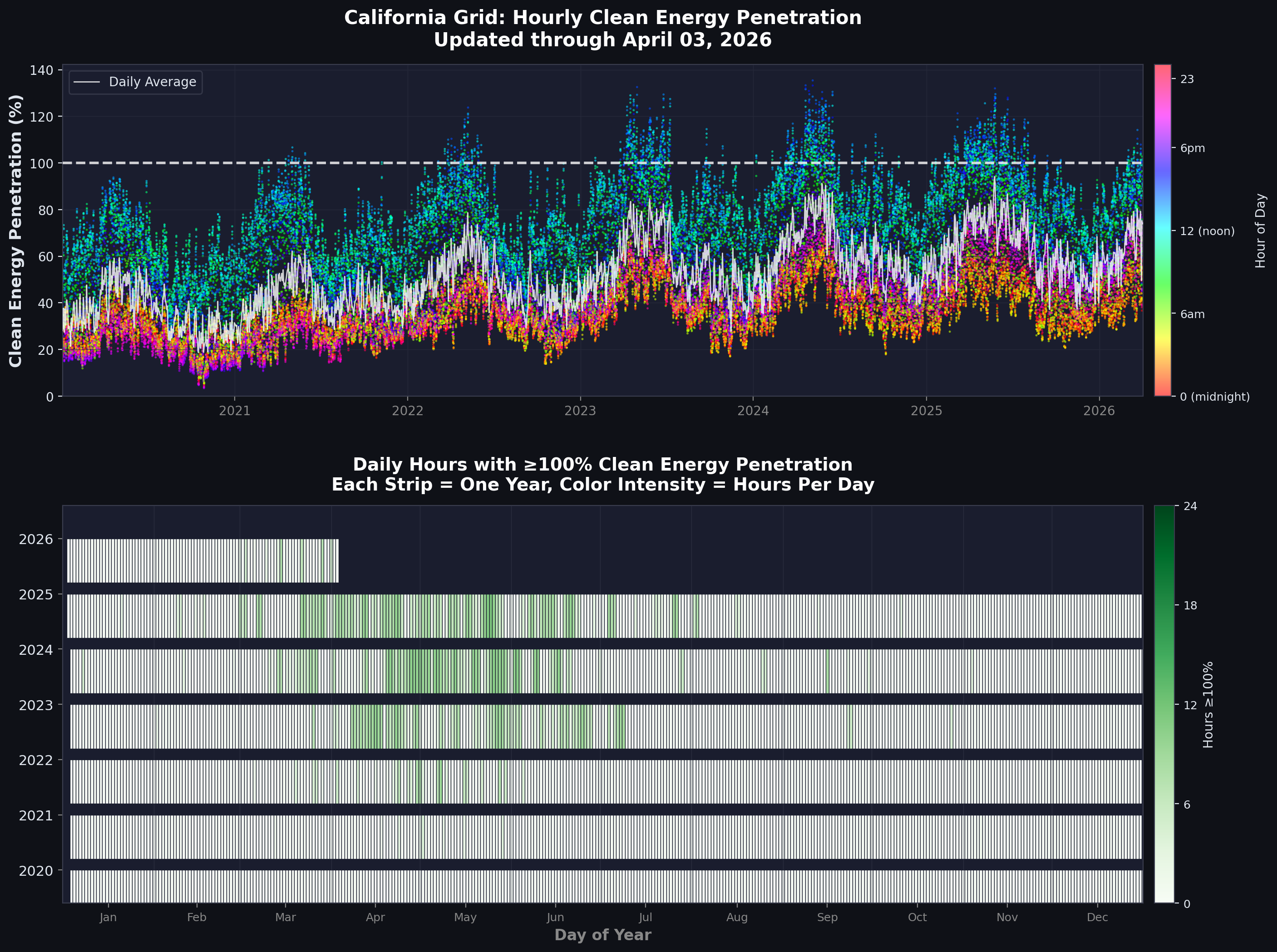 Hourly clean energy penetration over time