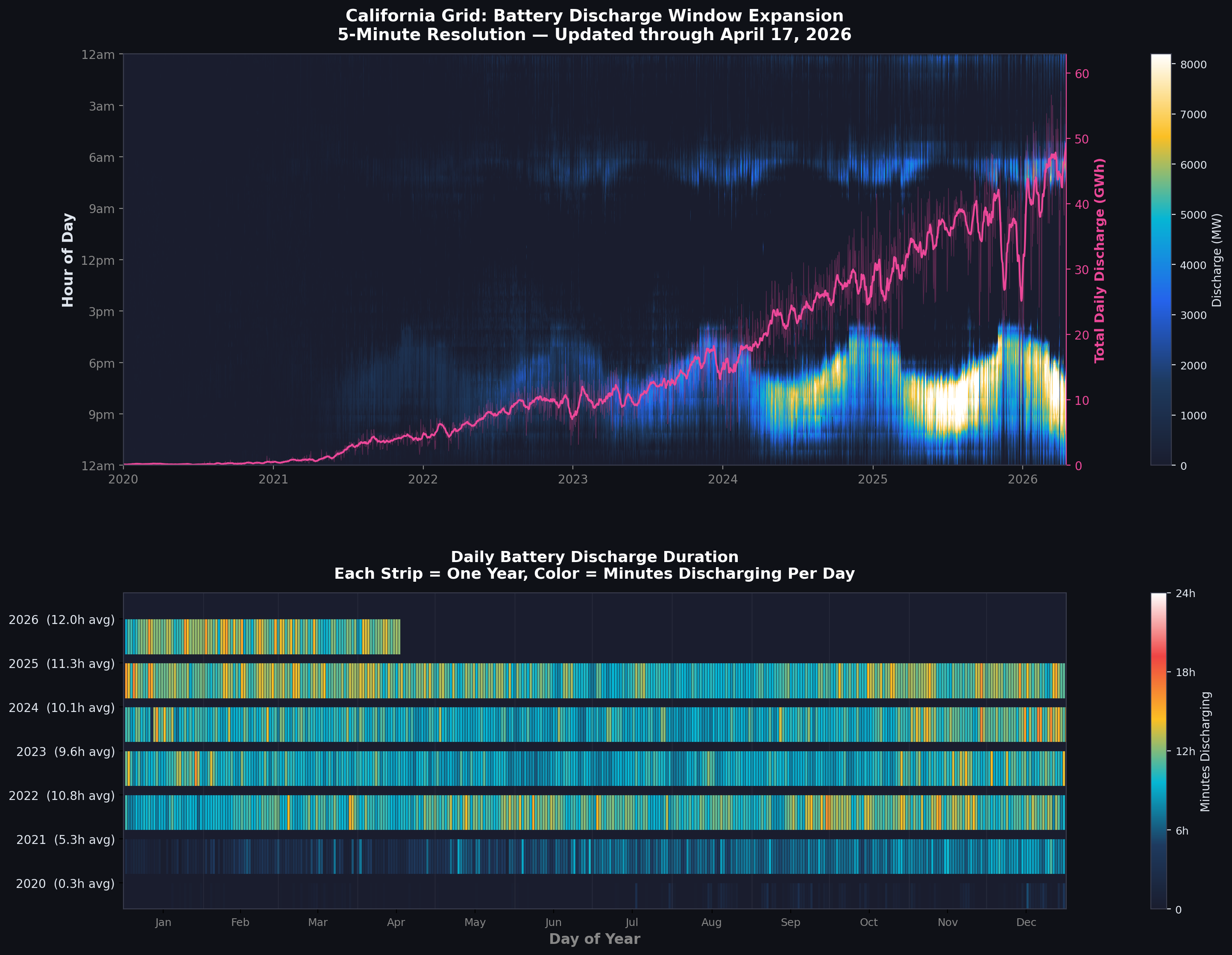 The Duration of Battery Discharge Windows