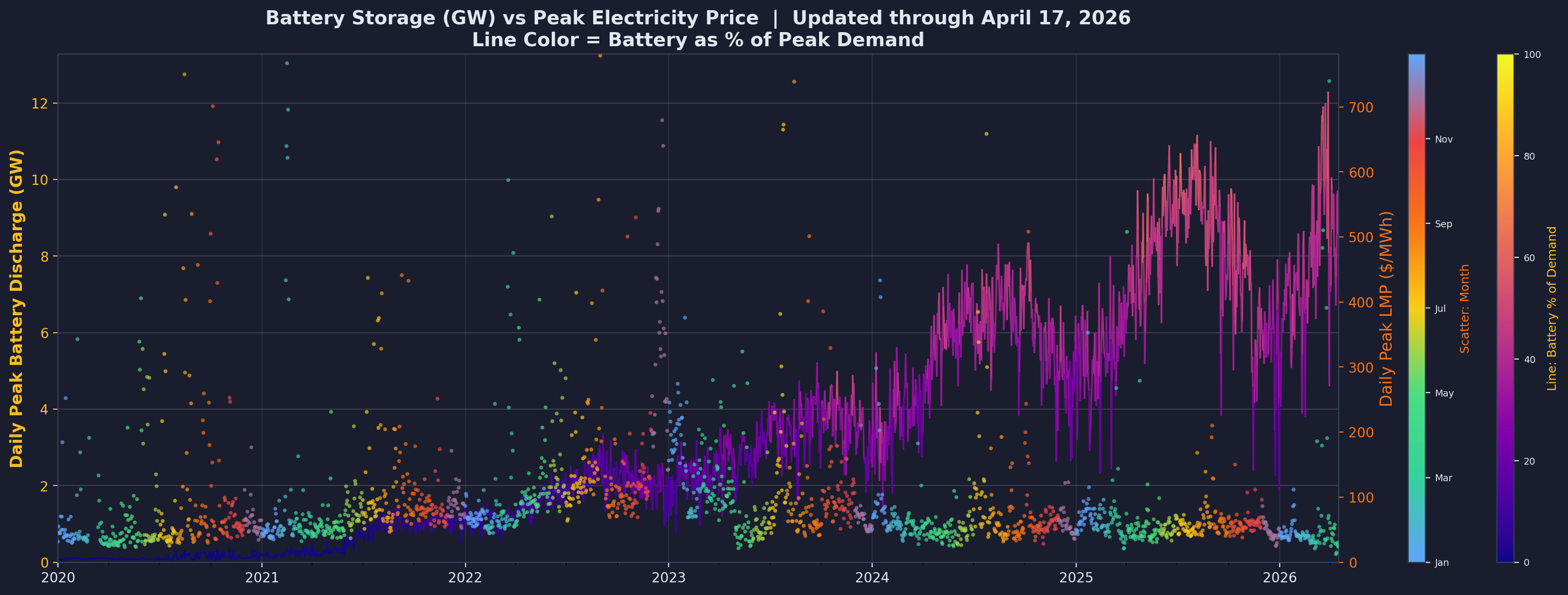 Peak LMPs against Battery Fraction
