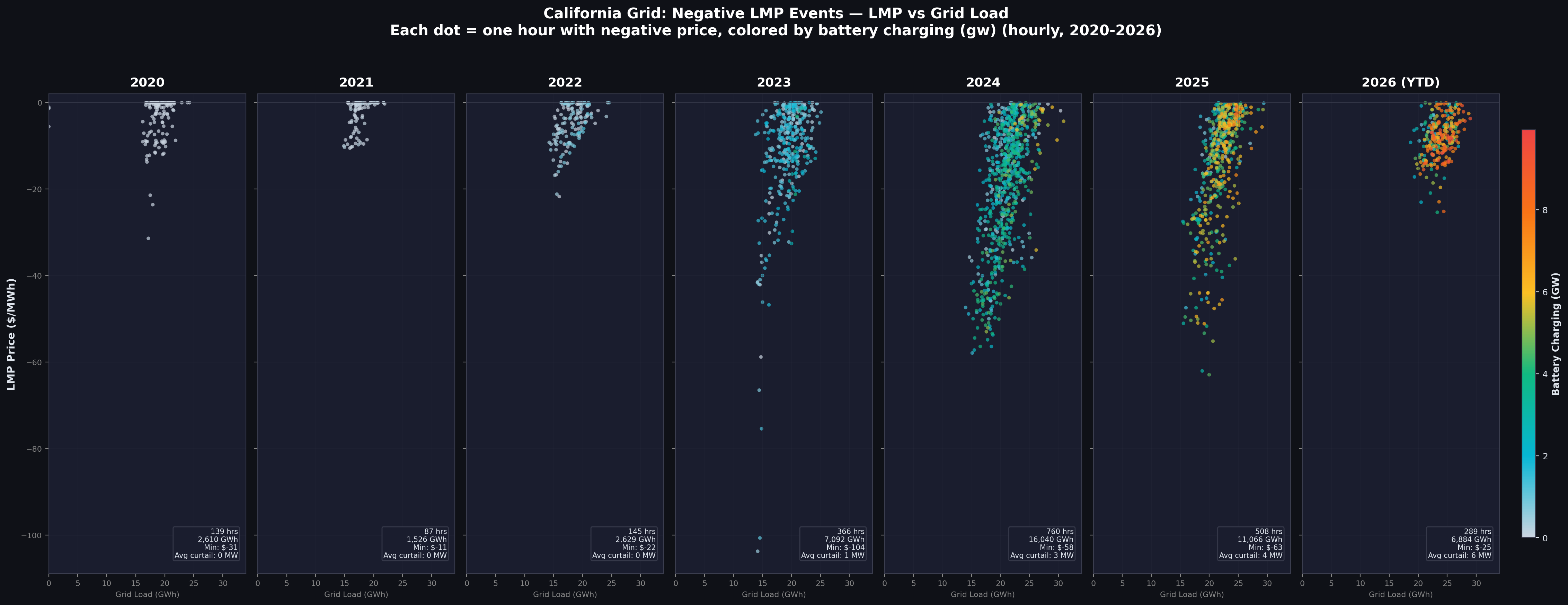Negative LMP colored by Battery Charging