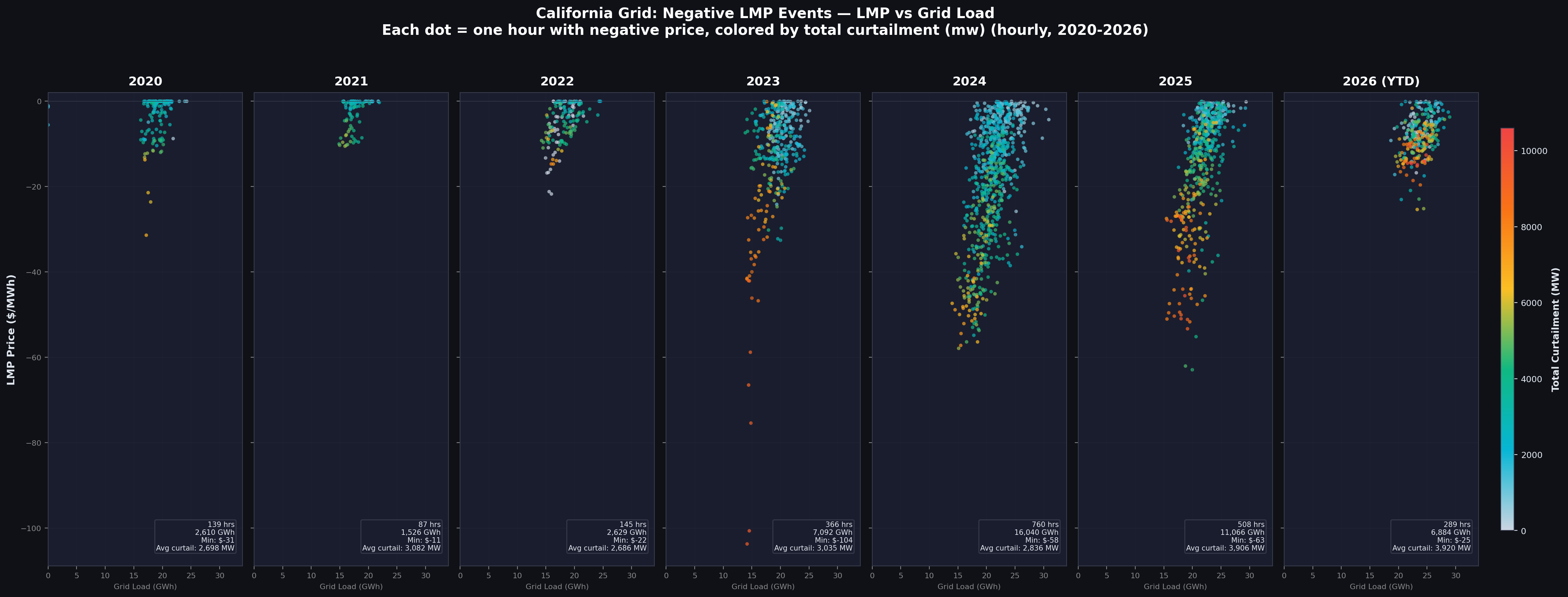 Negative LMP vs Load with Total Curtailment