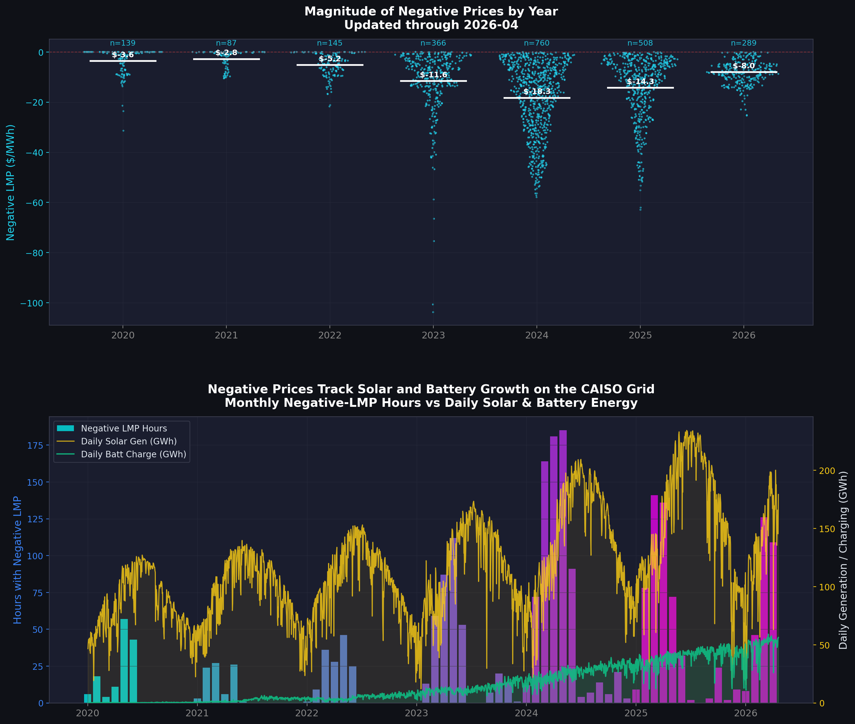 Negative Price Analysis Distribution