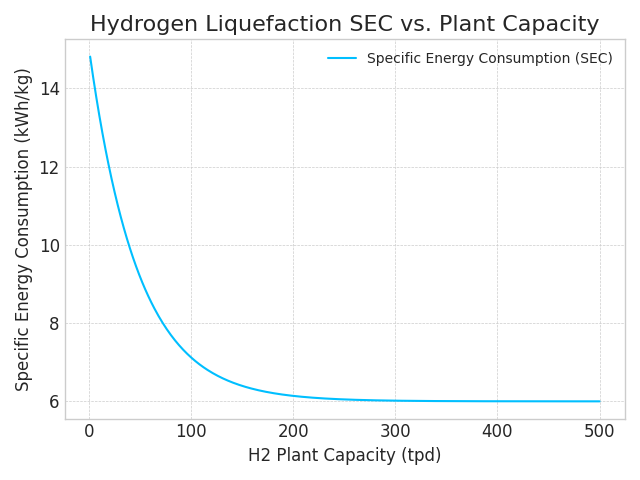 Graph showing specific energy consumption for H2 liquification vs. plant capacity